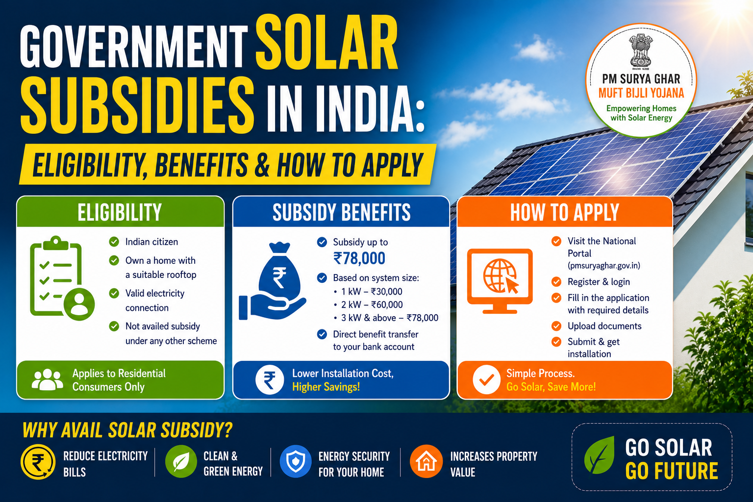 Government Solar Subsidies in India: Eligibility, Benefits & How to Apply